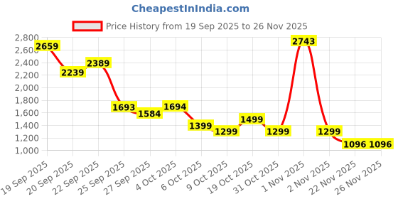 myntra.com KIVE FASHIONS Patent Leather Kitten Heel Mules kive fashions Price History Graph from 19 Sep 2025 to 25 Nov 2025