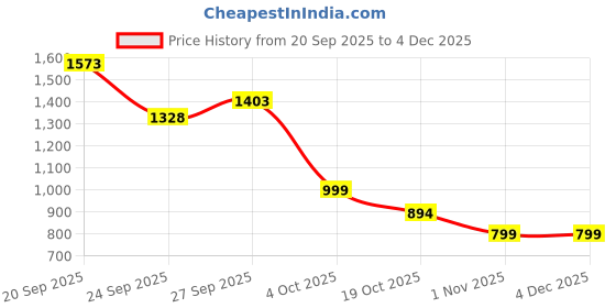 myntra.com KIVE FASHIONS Women Leather Block Heel Sandals kive fashions Price History Graph from 20 Sep 2025 to 3 Dec 2025