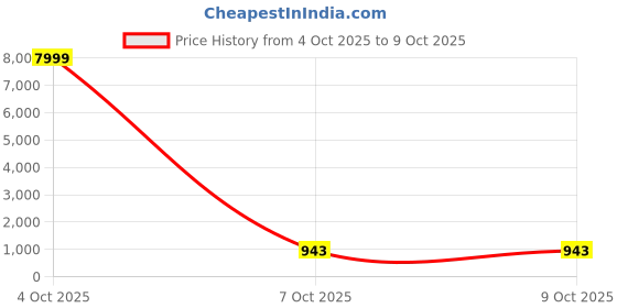 myntra.com KIWA STUDIO Women Geometric Printed Kurta with Trousers & Dupatta kiwa studio Price History Graph from 4 Oct 2025 to 8 Oct 2025