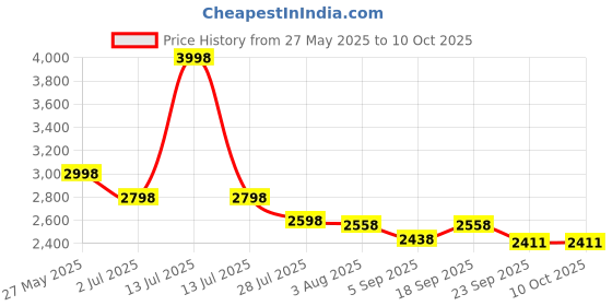 myntra.com Kixa 1200 ML Insulated Tumbler with Lid and Straw -Biscotti (Pack of 2) kixa Price History Graph from 27 May 2025 to 9 Oct 2025