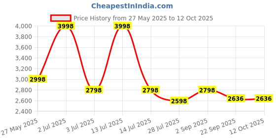 myntra.com Kixa Set of 2 Pink Insulated Tumbler with Lid and Straw 1200 ML kixa Price History Graph from 27 May 2025 to 12 Oct 2025