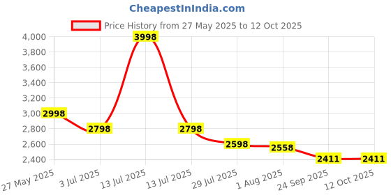myntra.com Kixa Set of 2 Pinkish Blue Ombre Insulated Tumbler with Lid and Straw 1200 ML kixa Price History Graph from 27 May 2025 to 11 Oct 2025