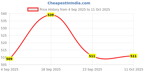 myntra.com kixa Set of 3 Straw caps kixa Price History Graph from 4 Sep 2025 to 11 Oct 2025