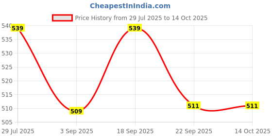 myntra.com Kixa Unisex Set of 3 Multi Reusable Straw Caps kixa Price History Graph from 29 Jul 2025 to 13 Oct 2025