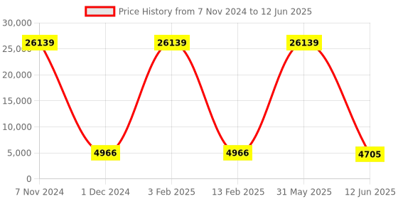 myntra.com Kiya Cream-Coloured & Peach-Coloured Ready to Wear Lehenga & Blouse With Dupatta kiya Price History Graph from 7 Nov 2024 to 12 Jun 2025