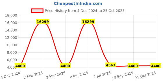 myntra.com Kiya Ethnic Motifs Jacquard Ethnic Maxi Dress kiya Price History Graph from 4 Dec 2024 to 24 Oct 2025