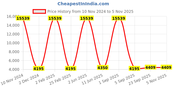 myntra.com Kiya Gold Toned Cocktail Maxi A-line Dress kiya Price History Graph from 10 Nov 2024 to 3 Nov 2025