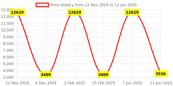 myntra.com Kiya Red Solid Net Drape Gown with Metallic Detail kiya Price History Graph from 12 Nov 2024 to 11 Jun 2025