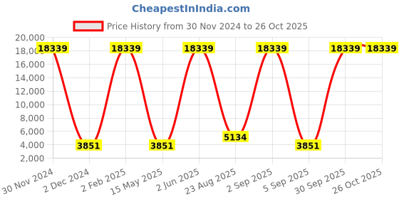 myntra.com Kiya Women Embellished Ethnic Dress kiya Price History Graph from 30 Nov 2024 to 26 Oct 2025