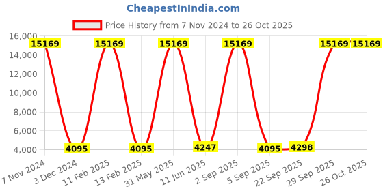 myntra.com Kiya Women Off White & Red Embroidered Ready to Wear Lehenga & Blouse With Dupatta kiya Price History Graph from 7 Nov 2024 to 26 Oct 2025
