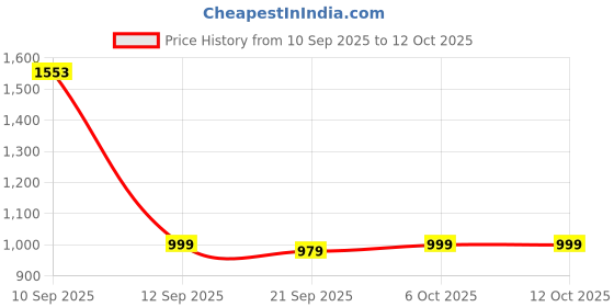 myntra.com KIZA Printed Pure Cotton Top With Trousers Co-Ords kiza Price History Graph from 10 Sep 2025 to 12 Oct 2025