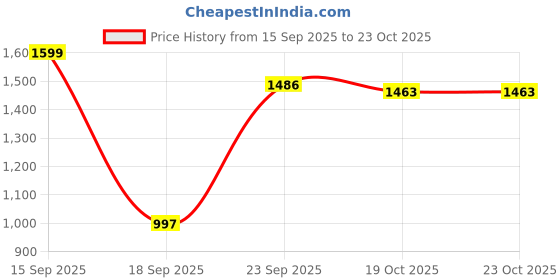 myntra.com KIZA Women Night suit kiza Price History Graph from 15 Sep 2025 to 22 Oct 2025