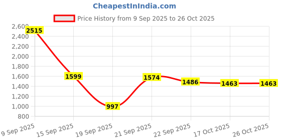 myntra.com KIZA Women Night suit kiza Price History Graph from 9 Sep 2025 to 26 Oct 2025