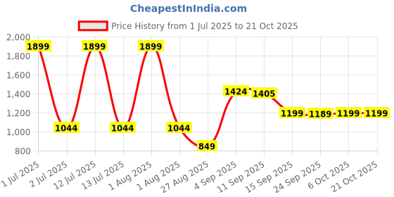 myntra.com KIZA Women Printed Night suit kiza Price History Graph from 1 Jul 2025 to 21 Oct 2025
