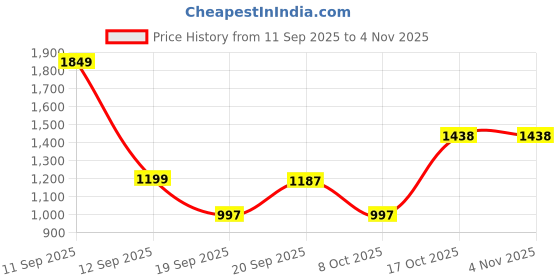 myntra.com KIZA Women Round Neck Night suit kiza Price History Graph from 11 Sep 2025 to 2 Nov 2025