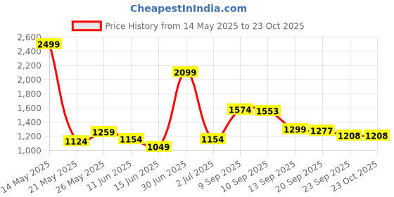 myntra.com KIZA Women Round NeckNight suit kiza Price History Graph from 14 May 2025 to 23 Oct 2025