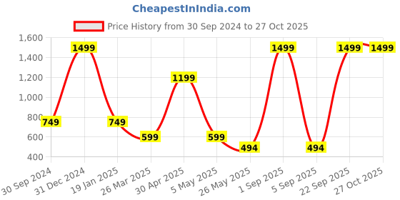 myntra.com KIZI Ethnic Printed Flared Sleeves Top kizi Price History Graph from 30 Sep 2024 to 27 Oct 2025
