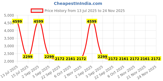 myntra.com KIZI Floral Printed Notched Lapel Cotton Single-Breasted Blazer kizi Price History Graph from 13 Jul 2025 to 24 Nov 2025