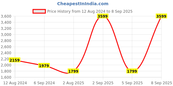 myntra.com KIZI Flutter Sleeve Schiffli A-Line Dress kizi Price History Graph from 12 Aug 2024 to 8 Sep 2025