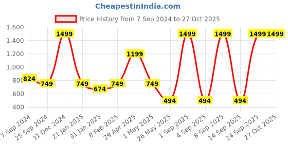 myntra.com KIZI Flutter Sleeve Top kizi Price History Graph from 7 Sep 2024 to 27 Oct 2025