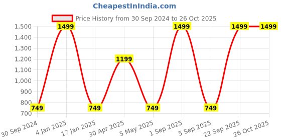 myntra.com KIZI Geometric Printed Flutter Sleeve Top kizi Price History Graph from 30 Sep 2024 to 26 Oct 2025