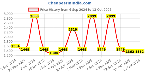 myntra.com KIZI Geometric Printed Round Neck Top & Palazzos kizi Price History Graph from 6 Sep 2024 to 13 Oct 2025