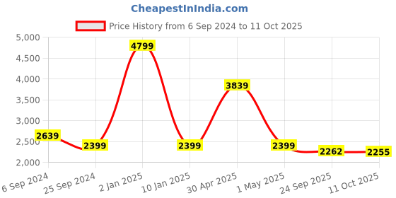 myntra.com KIZI Printed One Shoulder Top & Palazzos kizi Price History Graph from 6 Sep 2024 to 11 Oct 2025