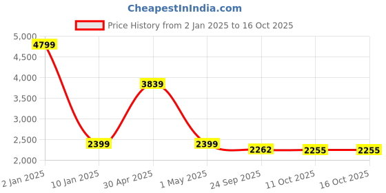 myntra.com KIZI Printed One Shoulder Top With Trousers kizi Price History Graph from 2 Jan 2025 to 16 Oct 2025