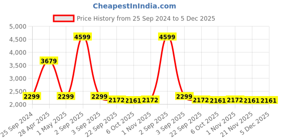 myntra.com KIZI Printed SingleBreasted Blazer kizi Price History Graph from 25 Sep 2024 to 5 Dec 2025
