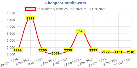 myntra.com KIZI Printed SingleBreasted Blazer kizi Price History Graph from 25 Sep 2024 to 19 Oct 2025