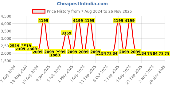 myntra.com KIZI Printed Slim-Fit Single-Breasted Blazer kizi Price History Graph from 7 Aug 2024 to 25 Nov 2025