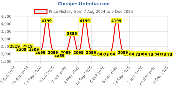 myntra.com KIZI Printed Slim-Fit Single-Breasted Blazer kizi Price History Graph from 7 Aug 2024 to 5 Dec 2025