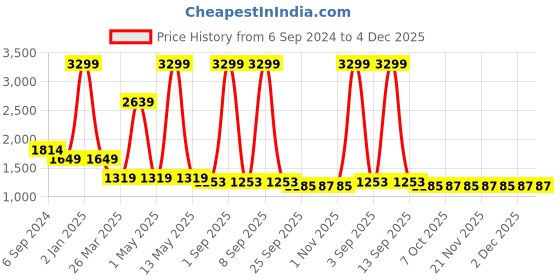 myntra.com KIZI Printed V-Neck Top & Palazzos kizi Price History Graph from 6 Sep 2024 to 2 Dec 2025