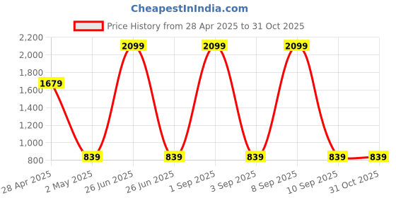 myntra.com KIZI Puff Sleeve Chiffon Crop Top kizi Price History Graph from 28 Apr 2025 to 30 Oct 2025
