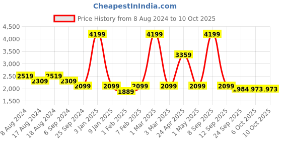 myntra.com KIZI Self Design Single Breasted Blazer kizi Price History Graph from 8 Aug 2024 to 9 Oct 2025