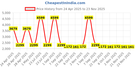 myntra.com KIZI Slim-Fit Single Breasted Notched Lapel Cotton Blazer kizi Price History Graph from 24 Apr 2025 to 23 Nov 2025