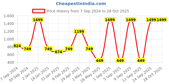 myntra.com KIZI Top kizi Price History Graph from 7 Sep 2024 to 27 Oct 2025
