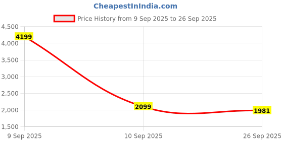 myntra.com KIZI Women Floral Printed Fit & Flare Sleeveless Dress kizi Price History Graph from 9 Sep 2025 to 26 Sep 2025