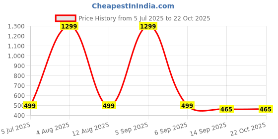 myntra.com KJD Girls Conversational Printed Night suit kjd Price History Graph from 5 Jul 2025 to 21 Oct 2025