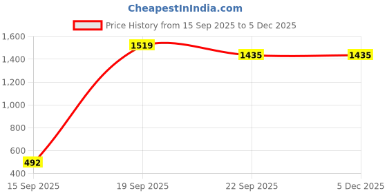 myntra.com KJD Girls Ruffled Blue Net Fit & Flare Dress kjd Price History Graph from 15 Sep 2025 to 5 Dec 2025