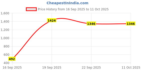 myntra.com KJD Girls Top with Capris & Jacket kjd Price History Graph from 16 Sep 2025 to 11 Oct 2025