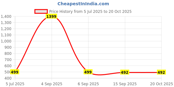 myntra.com KJD Red Cotton Dresses kjd Price History Graph from 5 Jul 2025 to 20 Oct 2025