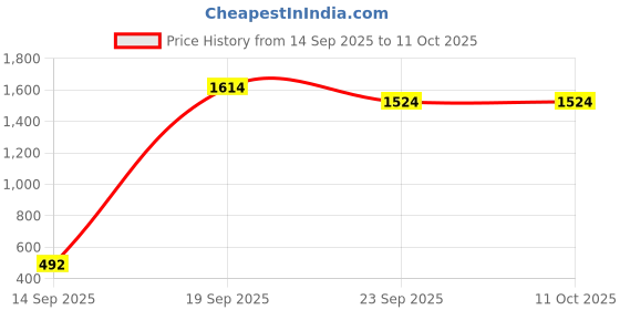 myntra.com KJD Ruffled Net A-Line Dress kjd Price History Graph from 14 Sep 2025 to 11 Oct 2025