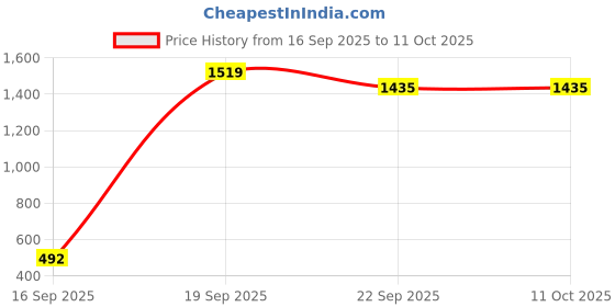 myntra.com KJD Ruffled Net A-Line Dress kjd Price History Graph from 16 Sep 2025 to 10 Oct 2025