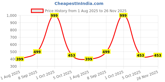 myntra.com KJFAB Bandhani Printed V-Neck Sequinned Straight Kurta kjfab Price History Graph from 1 Aug 2025 to 26 Nov 2025