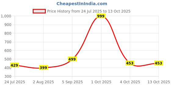 myntra.com KJFAB Floral Printed Notch Neck A-Line Kurta kjfab Price History Graph from 24 Jul 2025 to 13 Oct 2025