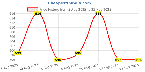 myntra.com KJFAB Women Printed Kurta Set kjfab Price History Graph from 5 Aug 2025 to 23 Nov 2025