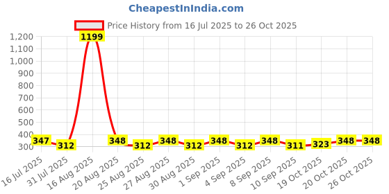 myntra.com KL COLLECTION Blue Silk Blend Clothing Set kl collection Price History Graph from 16 Jul 2025 to 24 Oct 2025