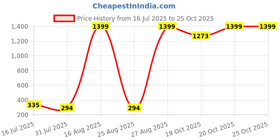 myntra.com KL COLLECTION Maroon Silk Blend Clothing Set kl collection Price History Graph from 16 Jul 2025 to 25 Oct 2025