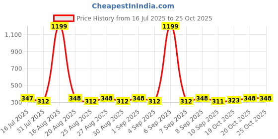 myntra.com KL COLLECTION Multi Silk Blend Clothing Set kl collection Price History Graph from 16 Jul 2025 to 25 Oct 2025